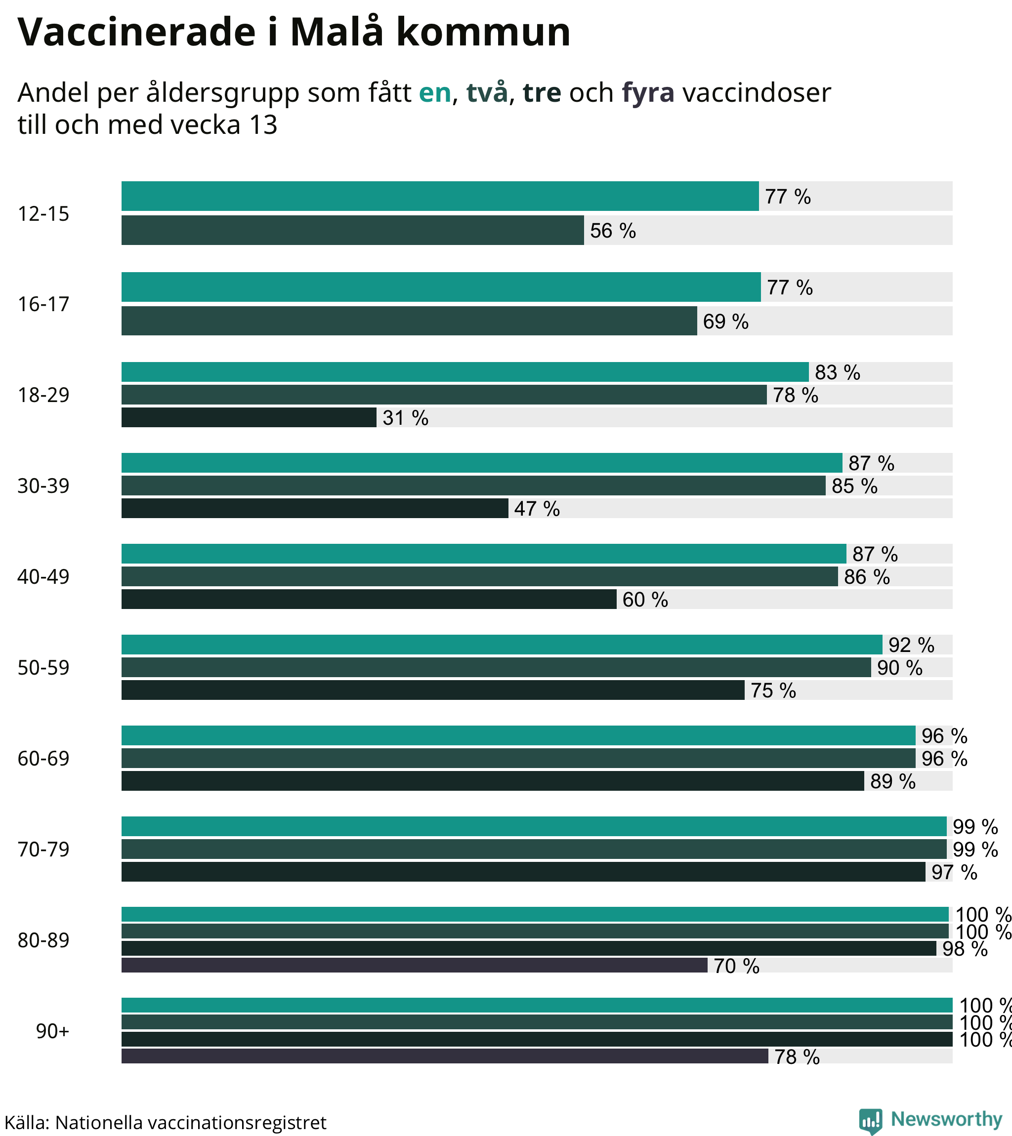 Graf över vaccinerade per åldersgrupp